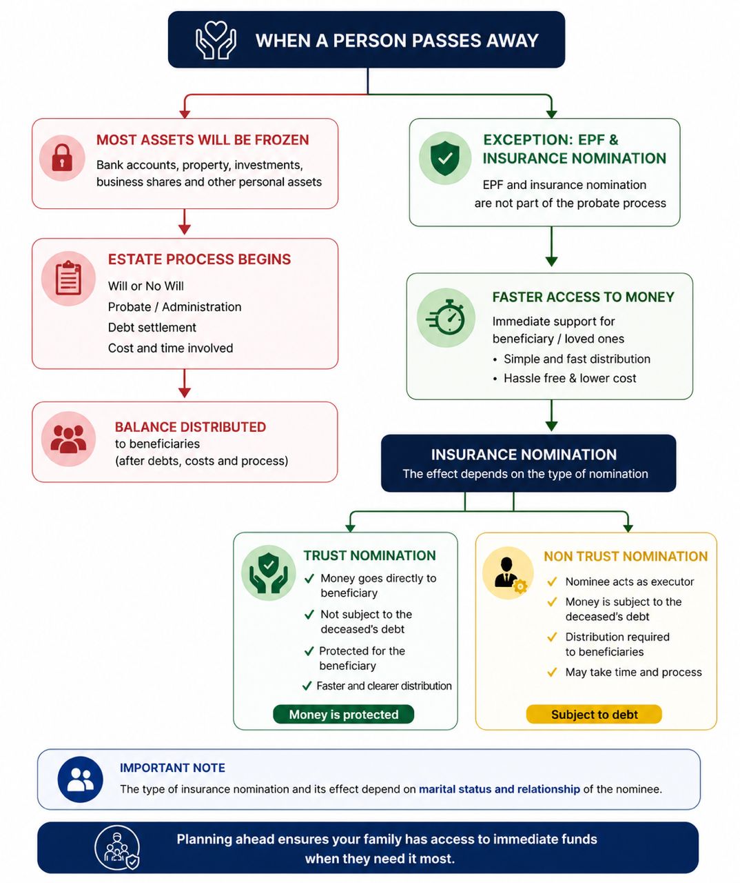 Flowchart showing what happens when a person passes away in Malaysia: most assets are frozen and go through the estate/probate process, while EPF and insurance nominations bypass probate. Trust nomination protects money from the deceased's debt; non-trust nomination is subject to debt.